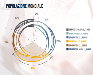 grafico popolazione mondiale