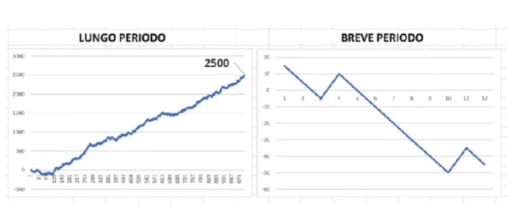 investimento lungo o breve periodo